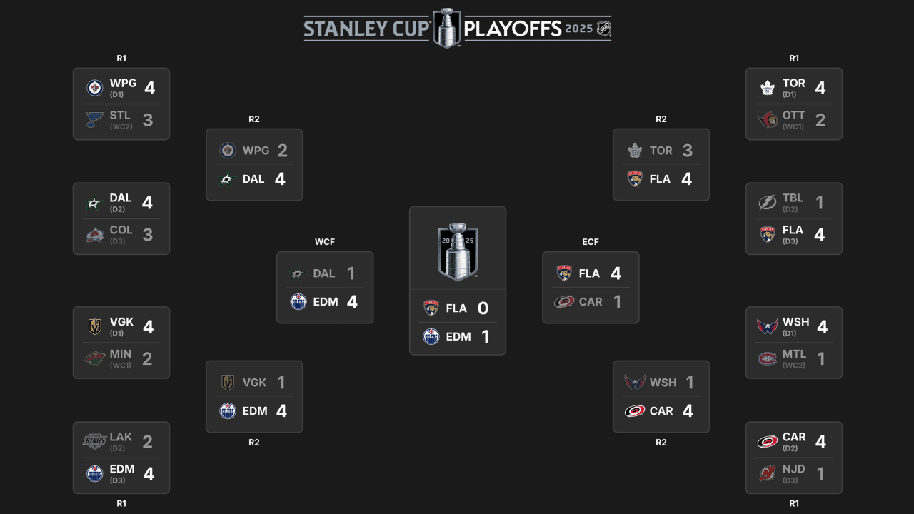 2025 Stanley Cup Final: Schedule & Predictions