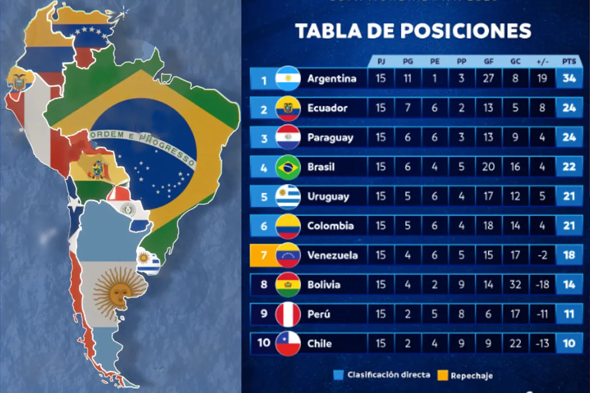Eliminatorias Mundial 2026: Resultados Fecha 16