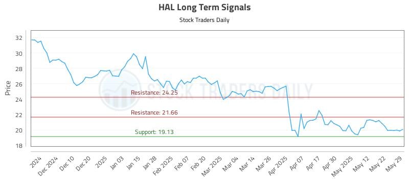 HAL Trading Advice: Smart Strategies For Success