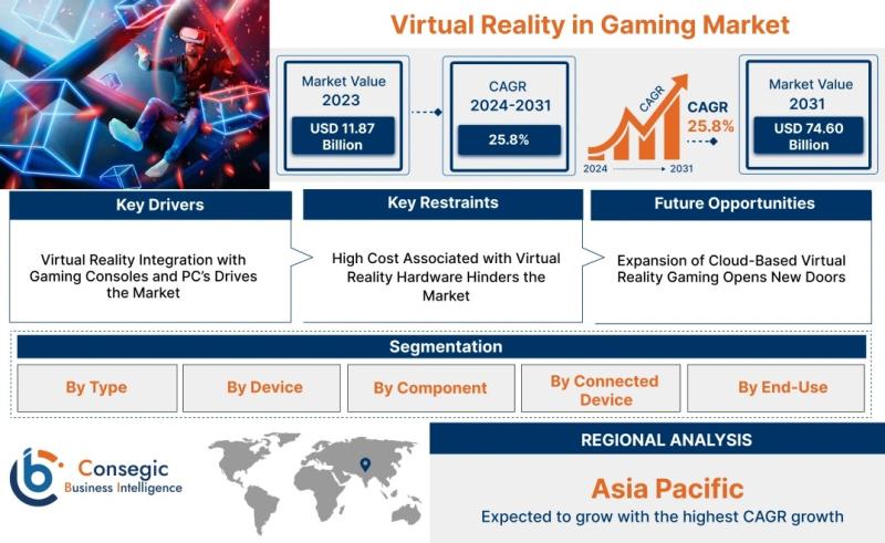 Virtual Reality Gaming Market: 2025-2032 Forecast